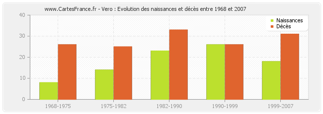 Vero : Evolution des naissances et décès entre 1968 et 2007
