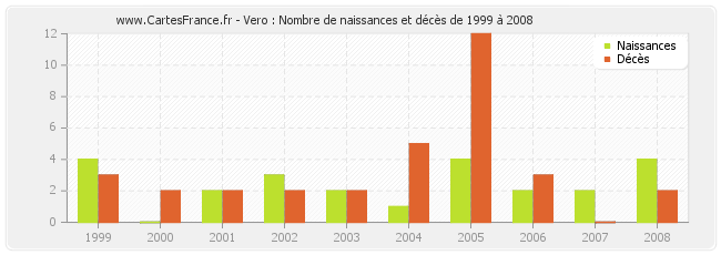 Vero : Nombre de naissances et décès de 1999 à 2008