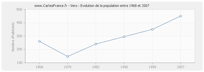 Population Vero