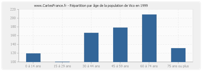 Répartition par âge de la population de Vico en 1999
