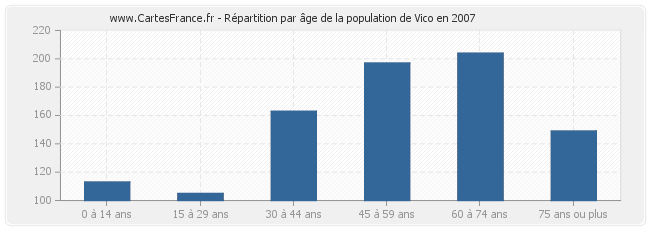 Répartition par âge de la population de Vico en 2007