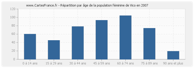 Répartition par âge de la population féminine de Vico en 2007