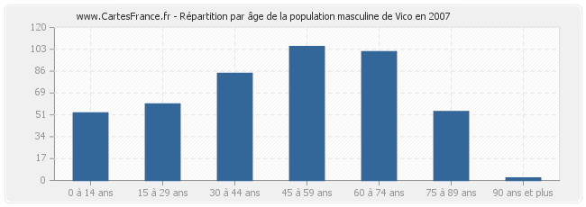 Répartition par âge de la population masculine de Vico en 2007
