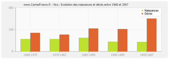 Vico : Evolution des naissances et décès entre 1968 et 2007