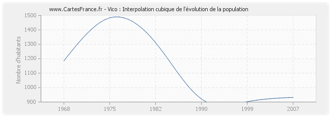 Vico : Interpolation cubique de l'évolution de la population