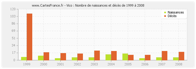 Vico : Nombre de naissances et décès de 1999 à 2008