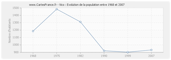 Population Vico
