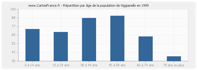 Répartition par âge de la population de Viggianello en 1999