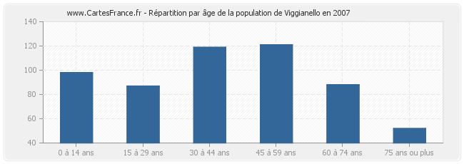 Répartition par âge de la population de Viggianello en 2007