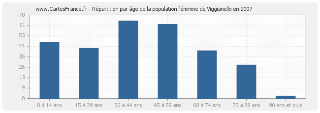 Répartition par âge de la population féminine de Viggianello en 2007