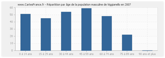 Répartition par âge de la population masculine de Viggianello en 2007