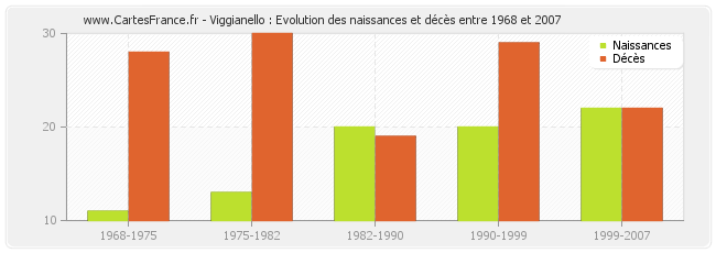 Viggianello : Evolution des naissances et décès entre 1968 et 2007