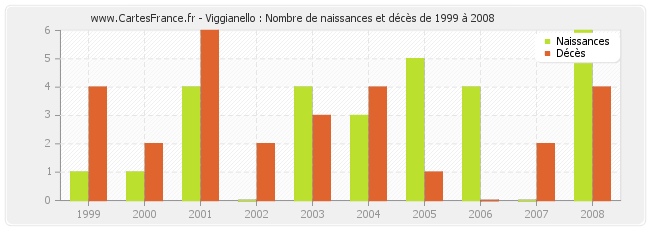 Viggianello : Nombre de naissances et décès de 1999 à 2008