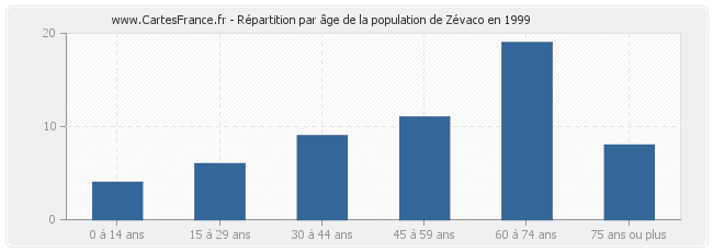 Répartition par âge de la population de Zévaco en 1999