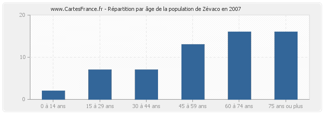 Répartition par âge de la population de Zévaco en 2007