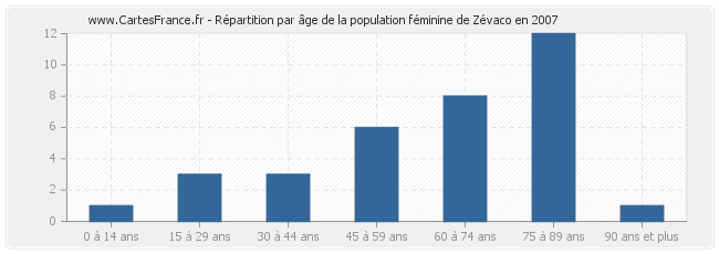 Répartition par âge de la population féminine de Zévaco en 2007