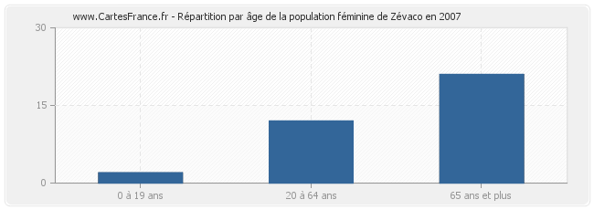 Répartition par âge de la population féminine de Zévaco en 2007