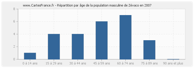 Répartition par âge de la population masculine de Zévaco en 2007