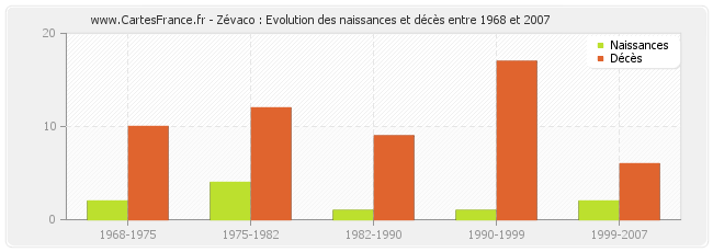 Zévaco : Evolution des naissances et décès entre 1968 et 2007
