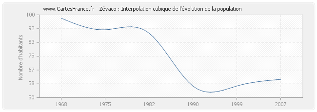 Zévaco : Interpolation cubique de l'évolution de la population