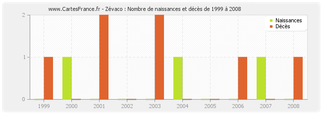 Zévaco : Nombre de naissances et décès de 1999 à 2008