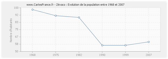 Population Zévaco