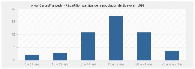 Répartition par âge de la population de Zicavo en 1999