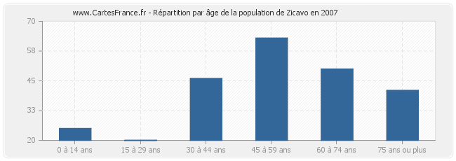 Répartition par âge de la population de Zicavo en 2007