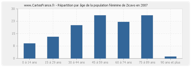 Répartition par âge de la population féminine de Zicavo en 2007