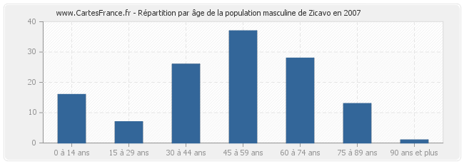Répartition par âge de la population masculine de Zicavo en 2007