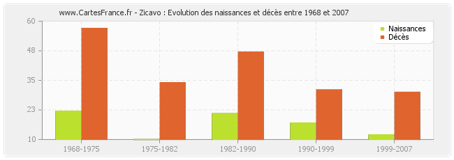 Zicavo : Evolution des naissances et décès entre 1968 et 2007