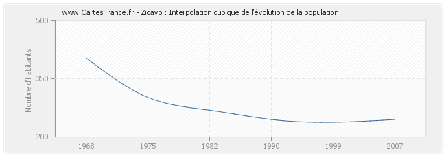 Zicavo : Interpolation cubique de l'évolution de la population
