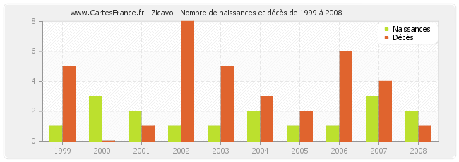 Zicavo : Nombre de naissances et décès de 1999 à 2008