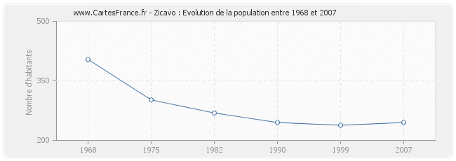 Population Zicavo