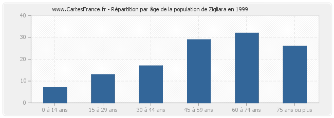 Répartition par âge de la population de Zigliara en 1999