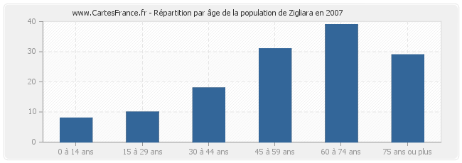 Répartition par âge de la population de Zigliara en 2007