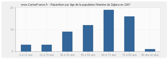 Répartition par âge de la population féminine de Zigliara en 2007