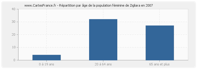 Répartition par âge de la population féminine de Zigliara en 2007