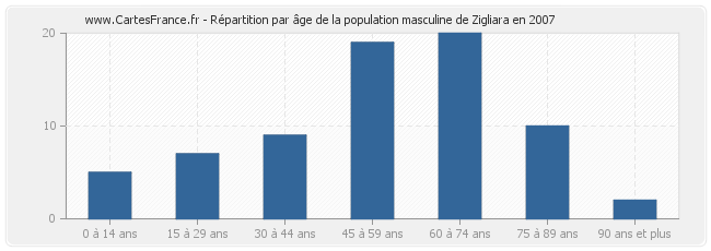 Répartition par âge de la population masculine de Zigliara en 2007