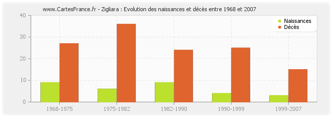 Zigliara : Evolution des naissances et décès entre 1968 et 2007
