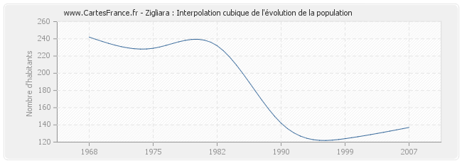 Zigliara : Interpolation cubique de l'évolution de la population