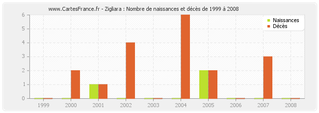 Zigliara : Nombre de naissances et décès de 1999 à 2008