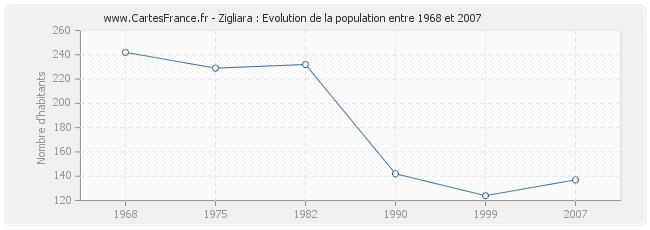 Population Zigliara