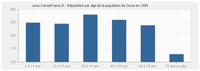 Répartition par âge de la population de Zonza en 1999