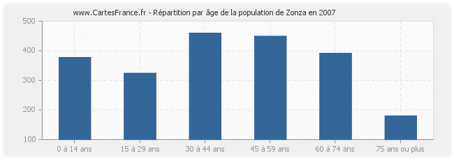 Répartition par âge de la population de Zonza en 2007
