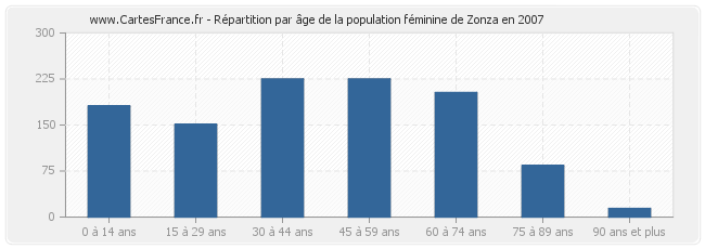 Répartition par âge de la population féminine de Zonza en 2007