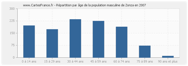 Répartition par âge de la population masculine de Zonza en 2007