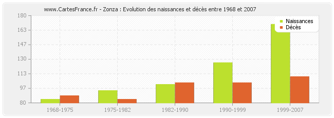Zonza : Evolution des naissances et décès entre 1968 et 2007