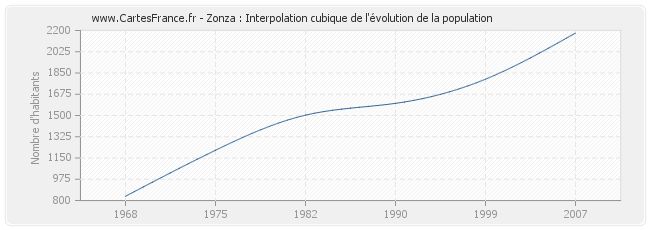 Zonza : Interpolation cubique de l'évolution de la population