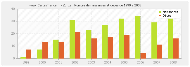 Zonza : Nombre de naissances et décès de 1999 à 2008